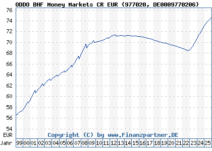 Chart: ODDO BHF Money Markets CR EUR (977020 DE0009770206)