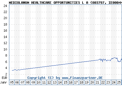 Chart: MEDIOLANUM HEALTHCARE OPPORTUNITIES L A (803797 IE0004479642)