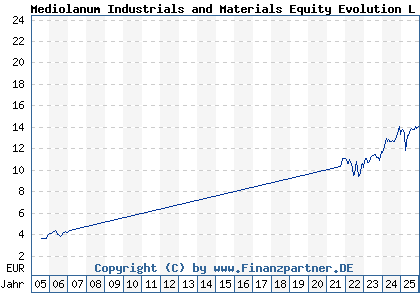 Chart: Mediolanum Industrials and Materials Equity Evolution L A (803787 IE0004462408)