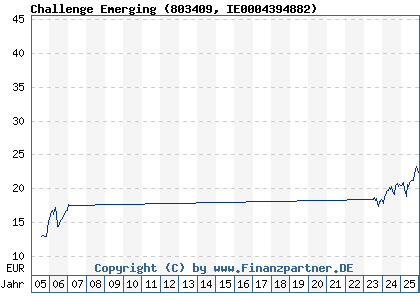 Chart: Challenge Emerging (803409 IE0004394882)