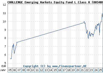Chart: CHALLENGE Emerging Markets Equity Fund L Class A (803408 IE0004878744)