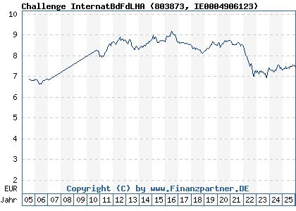 Chart: Challenge InternatBdFdLHA (803873 IE0004906123)