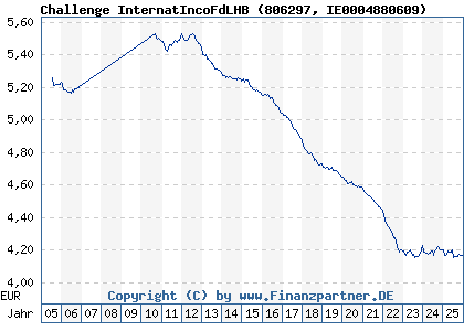 Chart: Challenge InternatIncoFdLHB (806297 IE0004880609)