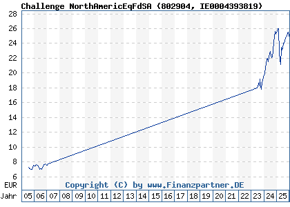 Chart: Challenge NorthAmericEqFdSA (802904 IE0004393819)