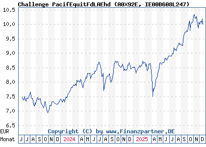 Chart: Challenge PacifEquitFdLAEhd (A0X92E IE00B608L247)