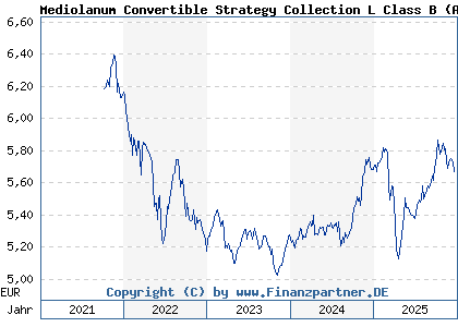 Chart: Mediolanum Convertible Strategy Collection L Class B (A1T99Y IE00B95T3S38)