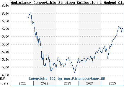 Chart: Mediolanum Convertible Strategy Collection L Hedged Class A (A1T991 IE00B9CQ9016)