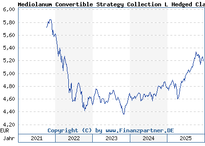Chart: Mediolanum Convertible Strategy Collection L Hedged Class B (A1T992 IE00B83GYM07)
