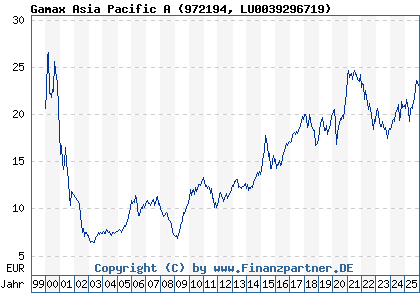 Chart: Gamax Asia Pacific A (972194 LU0039296719)
