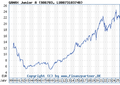 Chart: GAMAX Junior A (986703 LU0073103748)