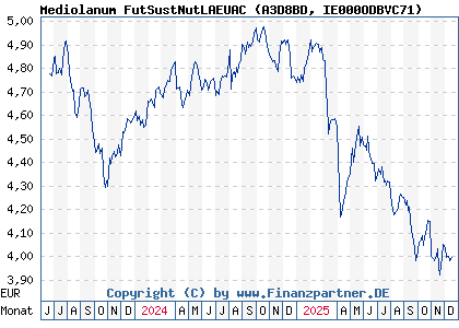 Chart: Mediolanum FutSustNutLAEUAC (A3D8BD IE000ODBVC71)