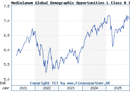 Chart: Mediolanum Global Demographic Opportunities L Class A (A2P2X9 IE00BLDGBM04)