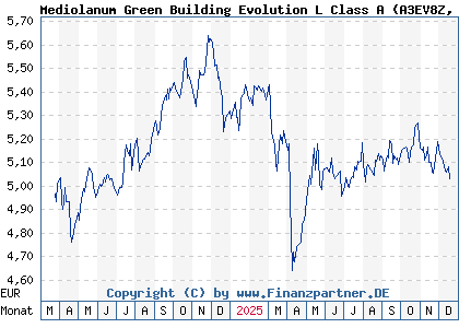 Chart: Mediolanum Green Building Evolution L Class A (A3EV8Z IE00035UNUN8)