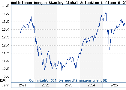 Chart: Mediolanum Morgan Stanley Global Selection L Class A (A0NJYZ IE00B2NLMT64)