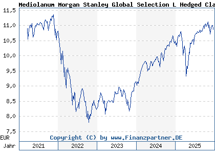 Chart: Mediolanum Morgan Stanley Global Selection L Hedged Class A (A0NJY0 IE00B2NLMV86)