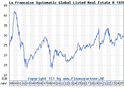 Chart: La Francaise Systematic Global Listed Real Estate R (976327 DE0009763276)