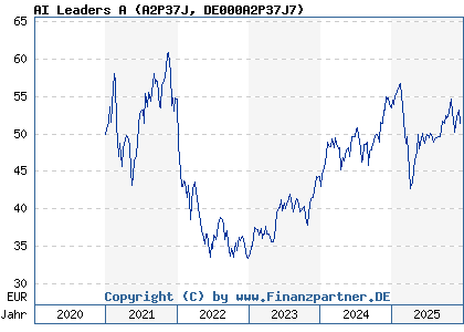 Chart: AI Leaders A (A2P37J DE000A2P37J7)
