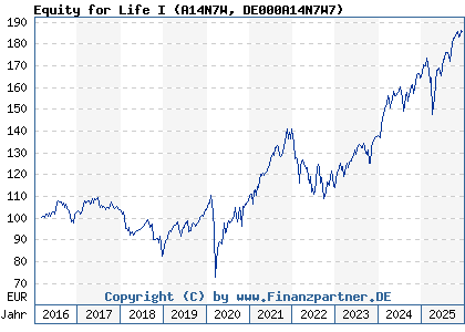 Chart: Equity for Life I (A14N7W DE000A14N7W7)
