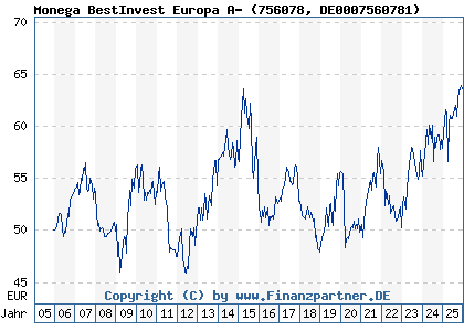 Chart: Monega BestInvest Europa A- (756078 DE0007560781)