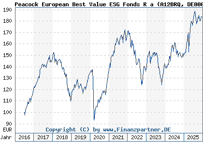 Chart: Peacock European Best Value ESG Fonds R a (A12BRQ DE000A12BRQ8)