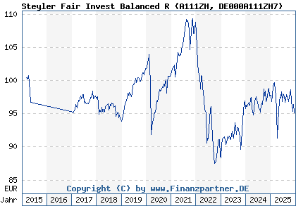 Chart: Steyler Fair Invest Balanced R (A111ZH DE000A111ZH7)