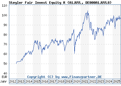Chart: Steyler Fair Invest Equity R (A1JUVL DE000A1JUVL8)