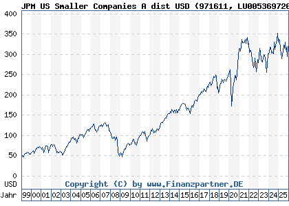 Chart: JPM US Smaller Companies A dist USD (971611 LU0053697206)