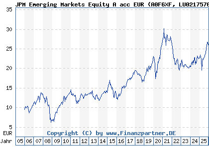 Chart: JPM Emerging Markets Equity A acc EUR (A0F6XF LU0217576759)