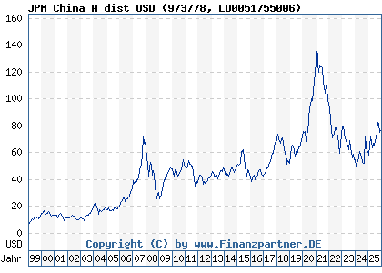 Chart: JPM China A dist USD (973778 LU0051755006)