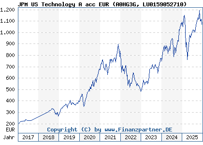 Chart: JPM US Technology A acc EUR (A0HG3G LU0159052710)