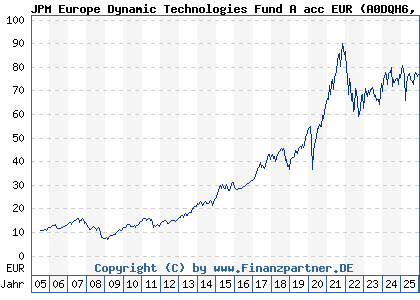 Chart: JPM Europe Dynamic Technologies Fund A acc EUR (A0DQH6 LU0210532015)