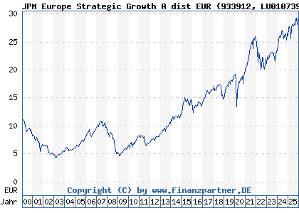 Chart: JPM Europe Strategic Growth A dist EUR (933912 LU0107398538)