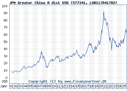 Chart: JPM Greater China A dist USD (577341 LU0117841782)