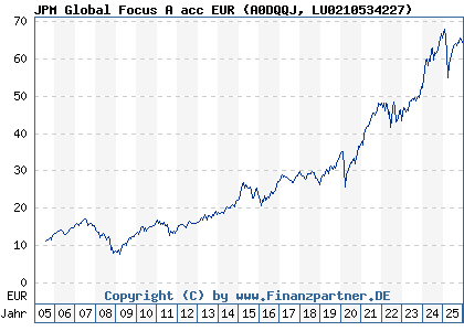 Chart: JPM Global Focus A acc EUR (A0DQQJ LU0210534227)