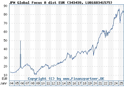 Chart: JPM Global Focus A dist EUR (343439 LU0168341575)