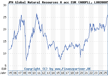 Chart: JPM Global Natural Resources A acc EUR (A0DPLL LU0208853274)