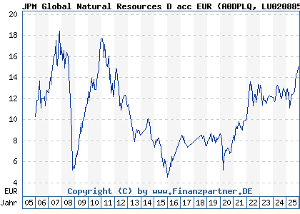 Chart: JPM Global Natural Resources D acc EUR (A0DPLQ LU0208853944)