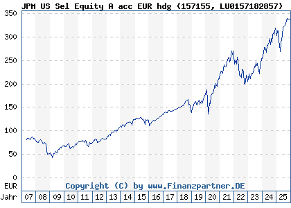 Chart: JPM US Sel Equity A acc EUR hdg (157155 LU0157182857)