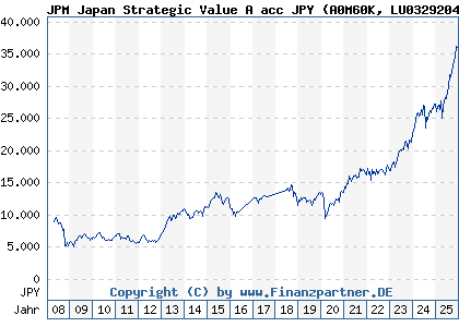 Chart: JPM Japan Strategic Value A acc JPY (A0M60K LU0329204209)