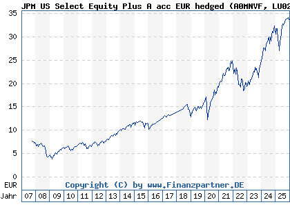 Chart: JPM US Select Equity Plus A acc EUR hedged (A0MNVF LU0281482918)