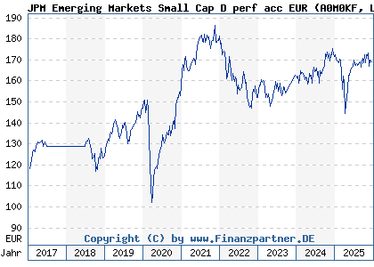 Chart: JPM Emerging Markets Small Cap D perf acc EUR (A0M0KF LU0318933487)