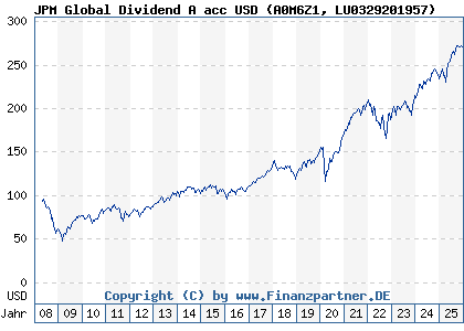 Chart: JPM Global Dividend A acc USD (A0M6Z1 LU0329201957)