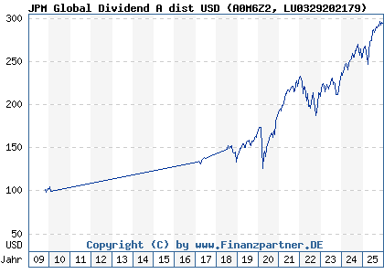 Chart: JPM Global Dividend A dist USD (A0M6Z2 LU0329202179)