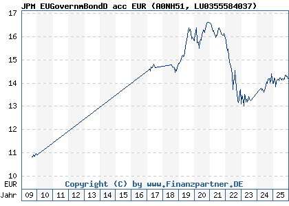 Chart: JPM EUGovernmBondD acc EUR (A0NH51 LU0355584037)