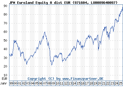 Chart: JPM Euroland Equity A dist EUR (971604 LU0089640097)