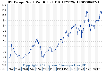 Chart: JPM Europe Small Cap A dist EUR (973679 LU0053687074)