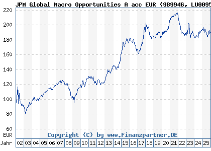 Chart: JPM Global Macro Opportunities A acc EUR (989946 LU0095938881)