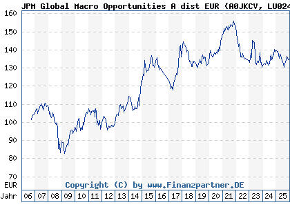 Chart: JPM Global Macro Opportunities A dist EUR (A0JKCV LU0247991580)
