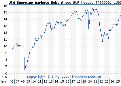 Chart: JPM Emerging Markets Debt A acc EUR hedged (A0DQQ9 LU0210532528)