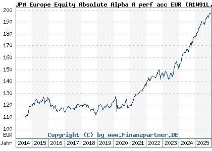 Chart: JPM Europe Equity Absolute Alpha A perf acc EUR (A1W91L LU1001747408)